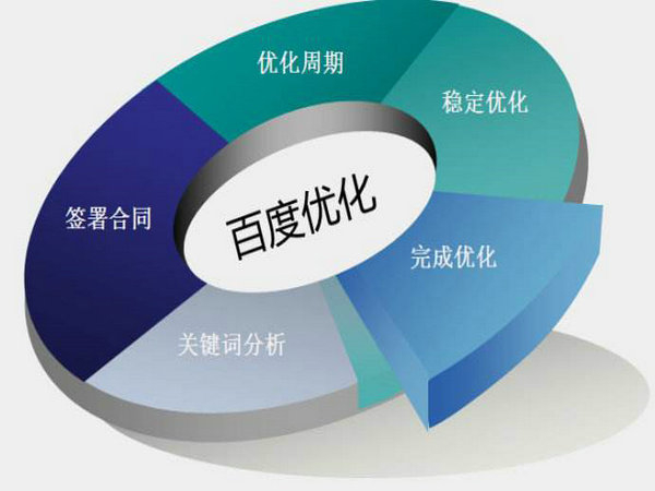 網(wǎng)站排名如何能做到第一位靠什么？